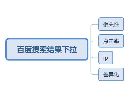 百度搜索结果下拉